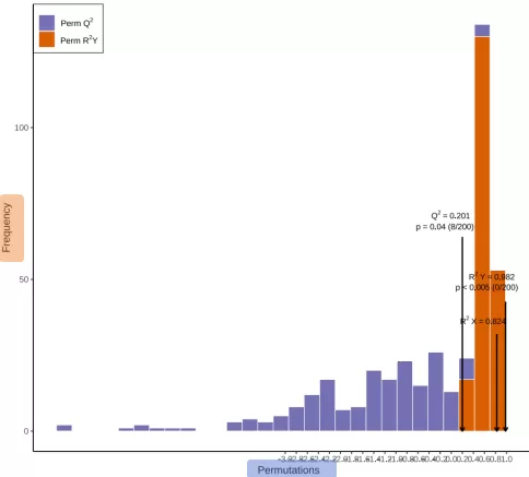Model Validation Metrics (R²Y, Q²) and Permutation Frequency Distribution
